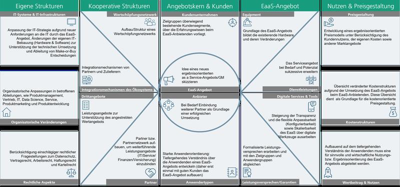 Der EaaS-Canvas bündelt die wesentlichen Elemente eines EaaS-Geschäftsmodells.