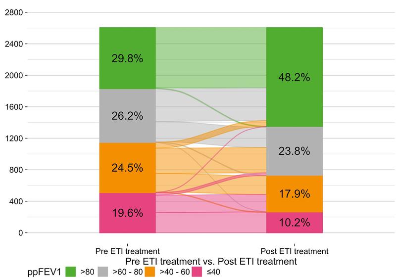 Die Grafik veranschaulicht die Verschiebungen in der Zugehörigkeit der Patienten zu einer der drei Kategorien (<40 %, 40-80 %, >80 %) an Schweregraden der FEV1% nach Beginn der ETI-Therapie.