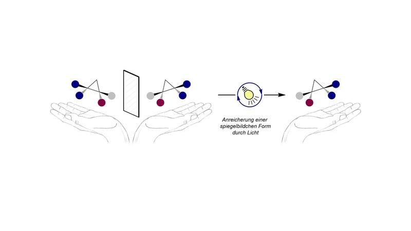 Ebenso wie unsere Hände verhalten sich auch bestimmte organische Moleküle zueinander wie Bild und Spiegelbild – ein Phänomen, das von Chemikern als „Chiralität“, zu Deutsch „Händigkeit“, bezeichnet wird.