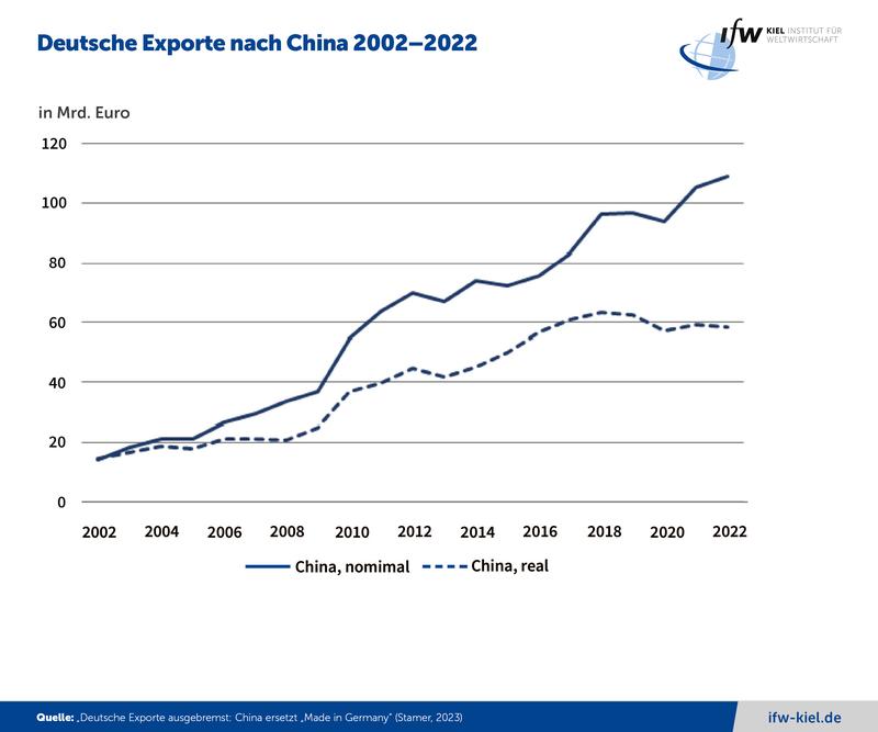 Deutsche Exporte nach China 2002–2022