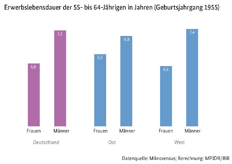 Erwerbslebensdauer der 55- bis 64-Jährigen in Jahren (Geburtsjahrgang 1955)