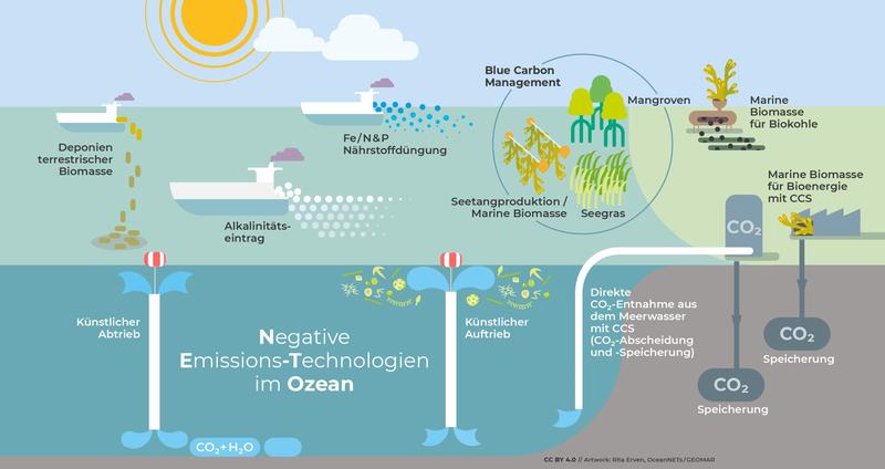 Überblick über ozeanbasierte Technologien für negative Emissionen, die im Rahmen des EU-Horizon-Projekts "OceanNETs" erforscht werden 