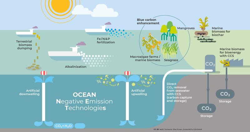Overview of ocean-based negative emissions technologies researched in EU-Horizon Project “OceanNETs”