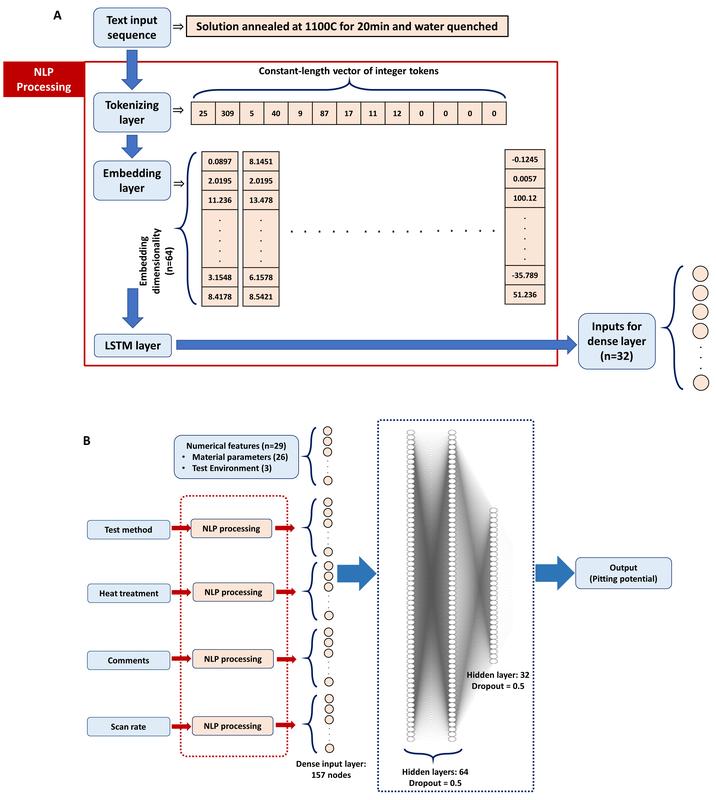 a) Schematische Darstellung des neuronalen Lernmodells b) Schematische Darstellung der Datenverarbeitung mit Hilfe natürlicher Sprachverarbeitung. LSTM: long short-term memory (übersetzt: langes Kurzzeitgedächtnis). 