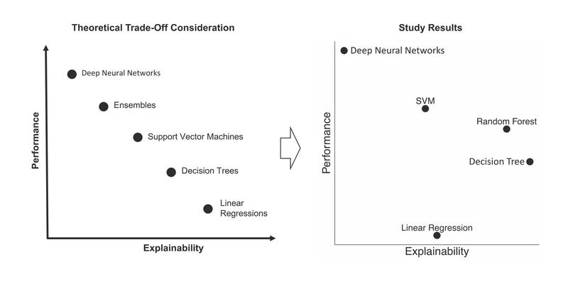 Links die bisherige Annahme über den Zusammenhang zwischen Leistung und Erklärbarkeit, rechts die Ergebnisse der Studie. Fünf Klassen von KI-Algorithmen werden nach ihrer gemessenen Leistung (y-Achse) und wahrgenommenen Erklärbarkeit (x-Achse) geordnet.