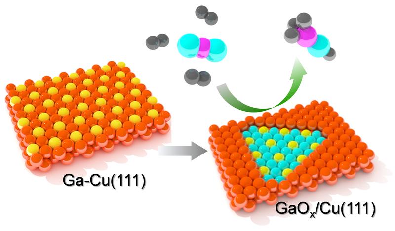 Schematische Darstellung der beobachteten Oberflächenveränderung auf der bimetallischen Ga-Cu-Oberfläche während der CO2-Hydrierung zu Methanol.