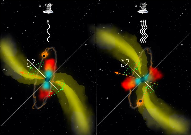 Illustration showing a jet precessing due to a supermassive binary black hole at the center of the galaxy. The jet (right image) is turning towards the observer and thus appears brighter in the sky – hence stronger radio emission is seen.