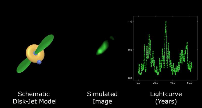  Left: schematic disk-jet model visualizing a jet wobbling due to a supermassive binary black hole at the center of the galaxy. Centre: simulated jet image. Right: resulting brightness chang-es, caused by the precessing jet.