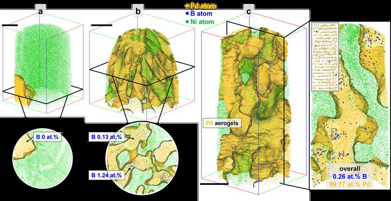 After electrocatalysis, we found regions of the Pd nanocatalyst that had lost all its B (b, c), and others in which there was little B left, and often the B appears agglomerated in specific regions, which may lower its influence on the materials as a whole