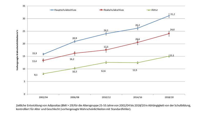 Unabhängig vom Bildungsstand hat sich der Anteil adipöser junger Menschen in den vergangenen Jahren fast verdoppelt.