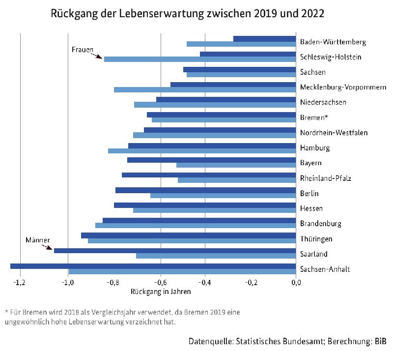 Rückgang der Lebenserwartung zwischen 2019 und 2022