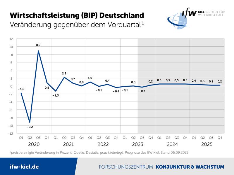 Wirtschaftsleistung (BIP) Deutschland, Veränderung gegenüber dem Vorquartal