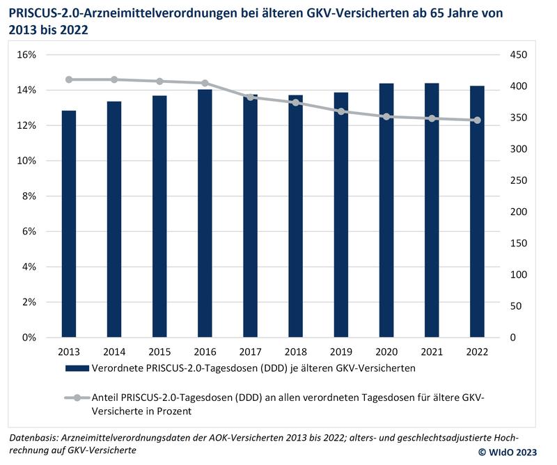 Priscus-2.0-Arzneimittelverordnungen bei älteren GKV-Versicherten ab 65 Jahren 