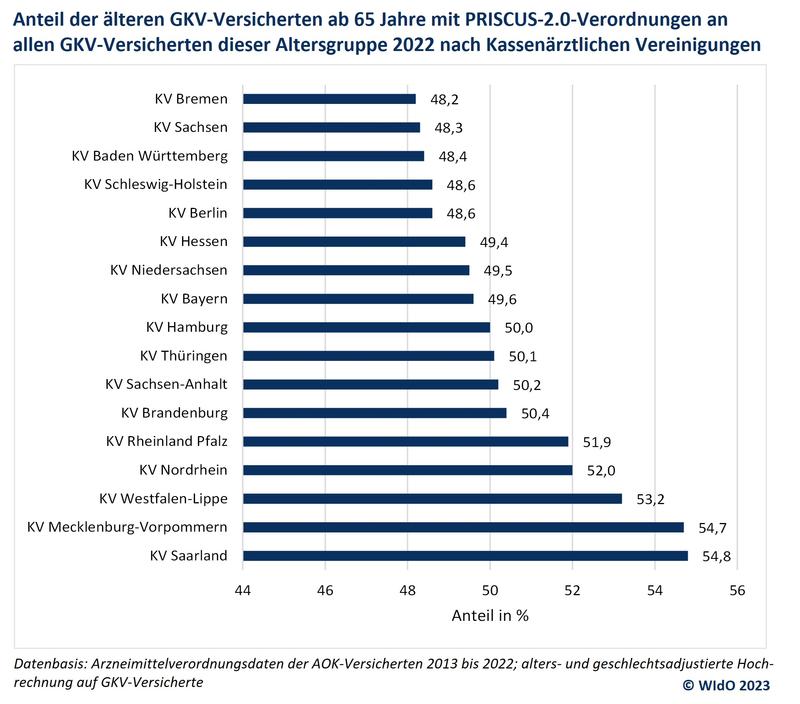 Anteil der älteren GKV-Versicherten ab 65 Jahre mit PRISCUS-2.0-Verordnungen an allen GKV-Versicherten dieser Altersgruppe 2022 nach Kassenärztlichen Vereinigungen