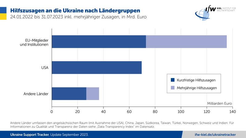 Hilfszusagen an die Ukraine nach Ländergruppen