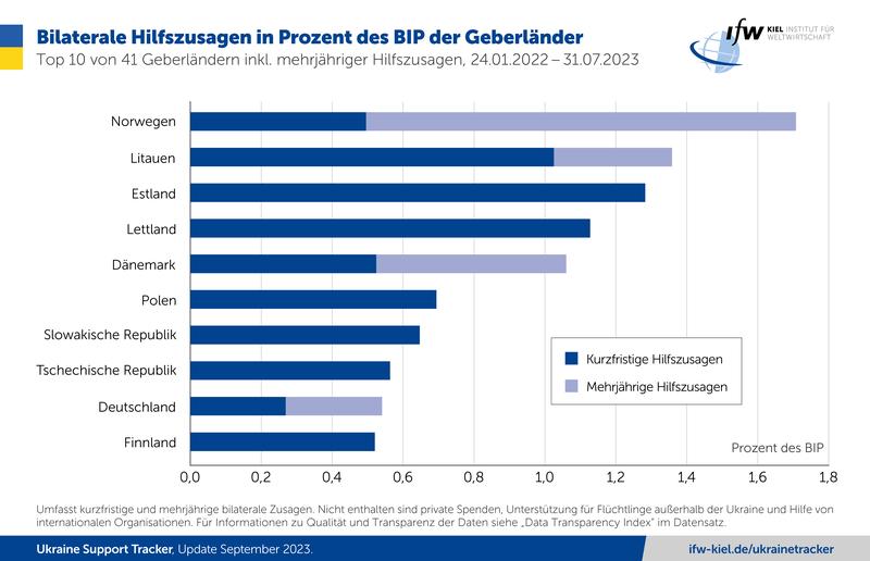 Bilaterale HIlfszusagen in Prozent des BIP der Geberländer