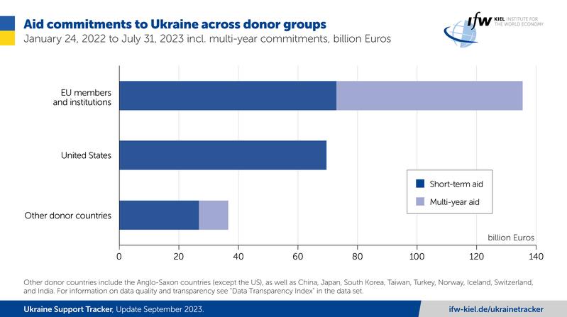 Aid commitments to Ukraine across donor groups