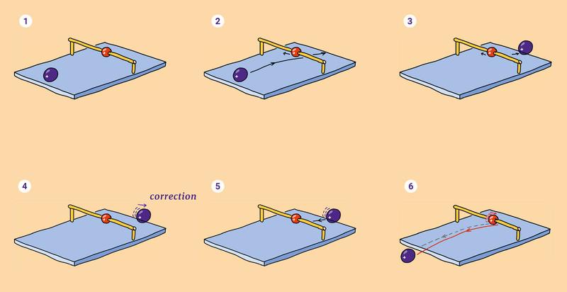 Artificial intelligence as a fusion of pinball and abacus: In this thought experiment, the blue positively charged pinball stands for a set of training data. The ball is launched from one side of the plate to the other (1).