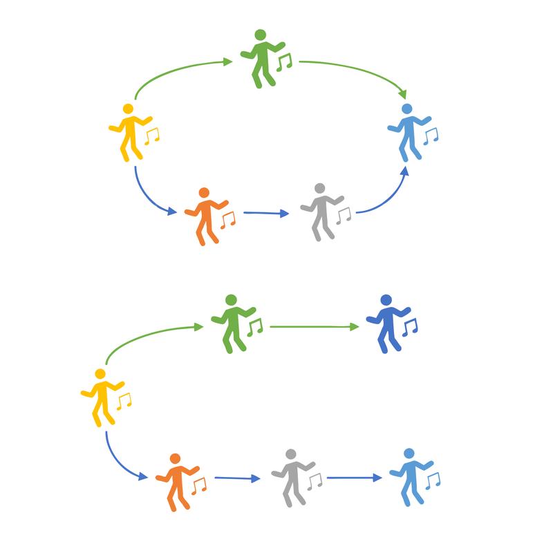 Different interaction structures lead to variations in synchronicity, not just among people but in nature, biology and systems.