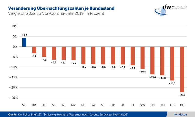 Veränderung Übernachtungszahlen je Bundesland