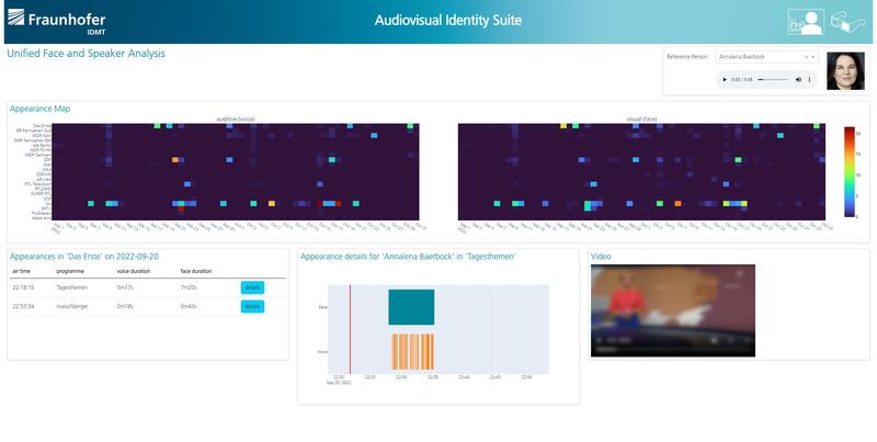 The results of audiovisual recognition of specific individuals are presented in an easy-to-understand and intuitive dashboard and can be used for trend analysis and statistics.