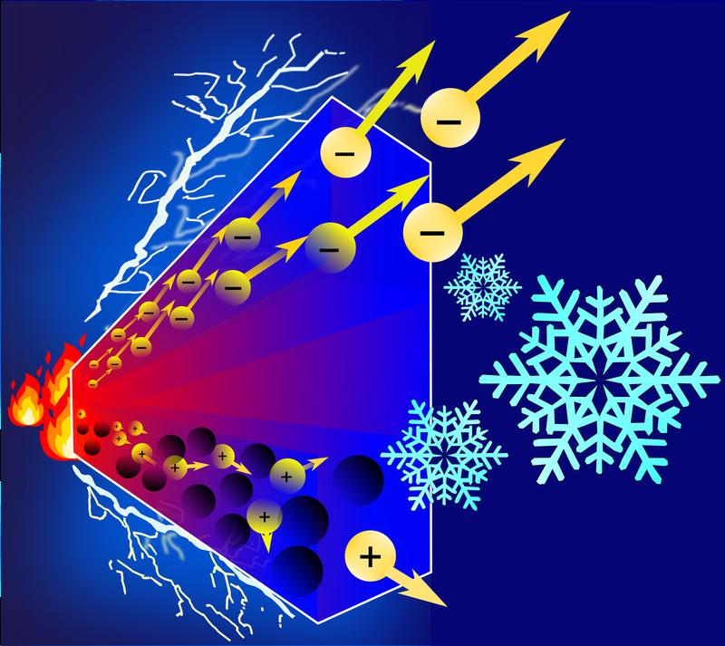 Schematische Darstellung des thermoelektrischen Effekts in Nickel-Gold Legierungen.