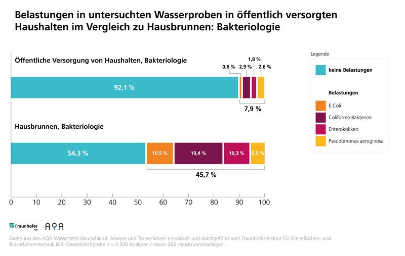 Ergebnisse der Belastungen in untersuchten Wasserproben