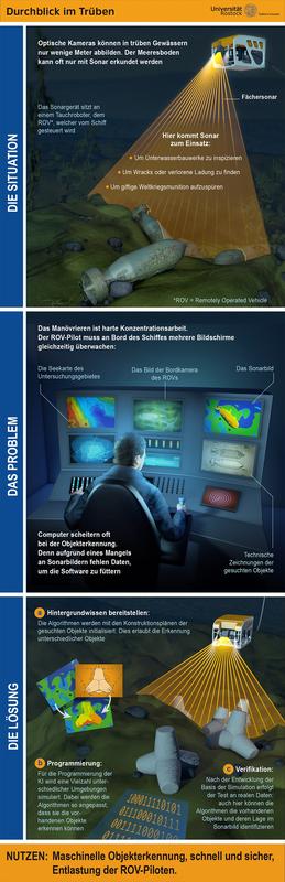 Ein Rostocker Informatik-Team jetzt Computern bei, dem Meeresboden mit Hilfe von Echoloten automatisch abzuscannen. Das Verfahren hilft unter anderem dabei, versunkene Weltkriegs-Munition aufzuspüren 