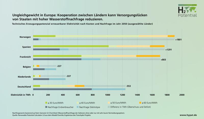 Ungleichgewicht in Europa: Kooperation zwischen Ländern kann Versorgungslücken von Staaten mit hoher Wasserstoffnachfrage reduzieren. Technisches Erzeugungspotenzial erneuerbarer Elektrizität nach Kosten und Nachfrage im Jahr 2050 (ausgewählte Länder)