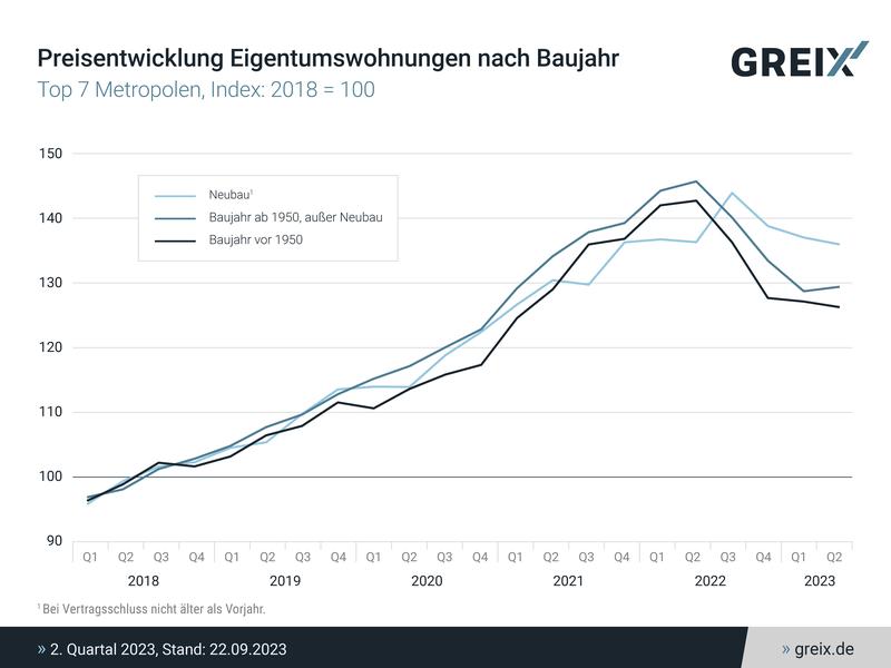 Preisentwicklung Eigentumswohnungen nach Baujahr