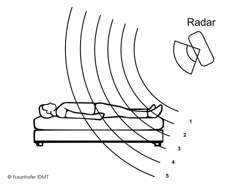 Durch eine seitliche Positionierung des Radars können die Forschenden am Fraunhofer IDMT besonders deutlich die Vitaldaten der verschiedenen Körperbereiche erheben, wie Atmungsparameter am Torso und den Puls an den Beinen.