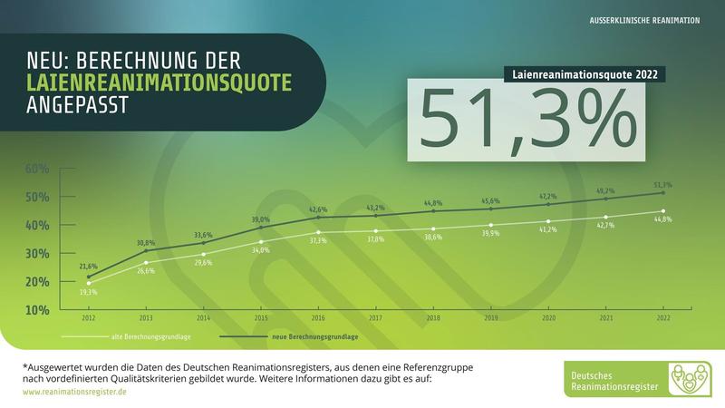 2022 wurde die Berechnungsgrundlage angepasst. Die Laienreanimationsquote berechnet sich nun auf Basis aller Reanimationen, die nicht durch den Rettungsdienst beobachtet wurden. Dadurch verringert sich die Grundgesamtheit und die Quote steigt. 