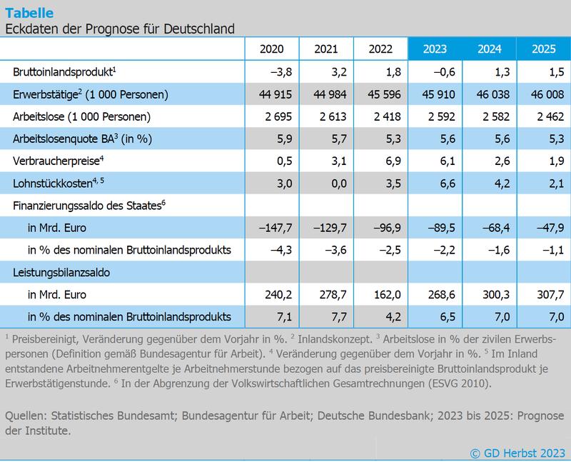 Tabelle - Eckdaten der Prognose für Deutschland
