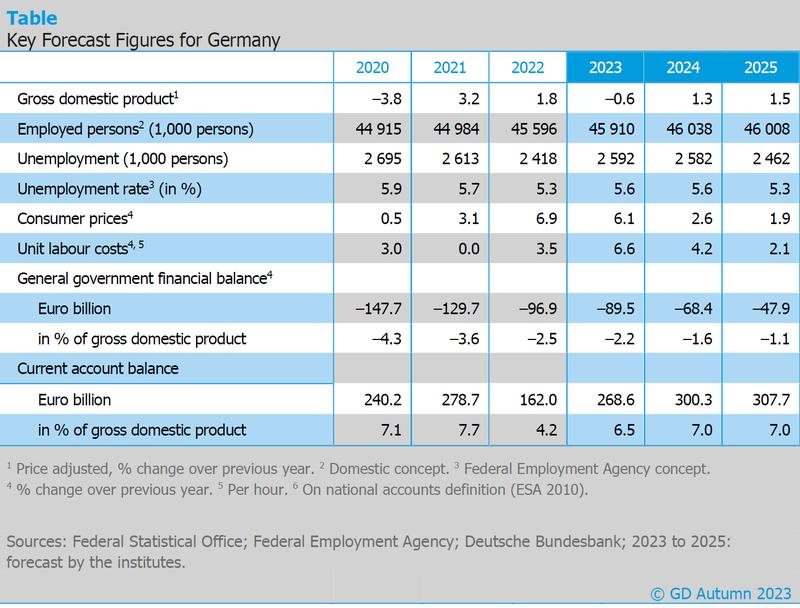 Table - Key Forecast Figures for Germany