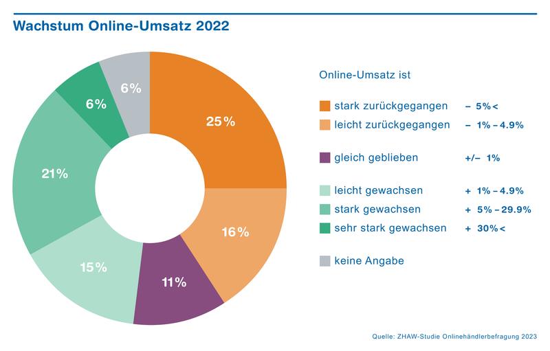 Wachstum Umsatz bei Onlineshops