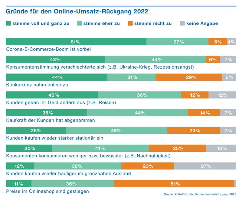 Gründe für den Umsatz-Rückgang bei Onlineshops