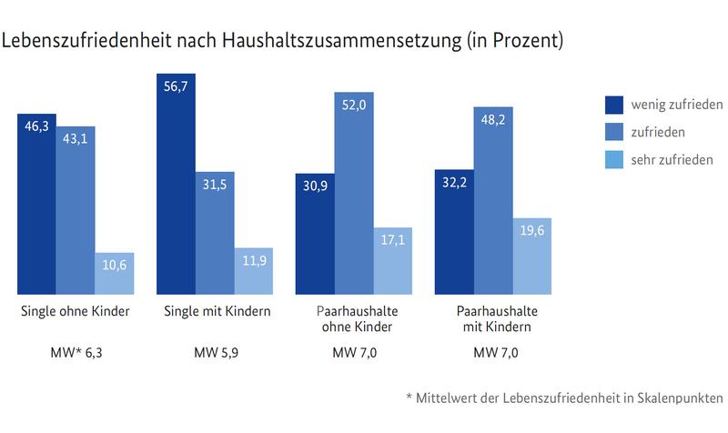 Lebenszufriedenheit nach Haushaltszusammensetzung (in Prozent)