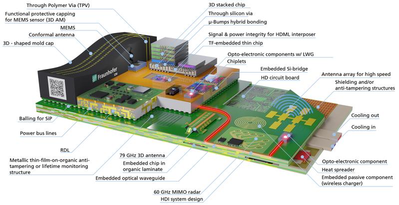 High-End Performance Packaging vom Wafer bis zum System 