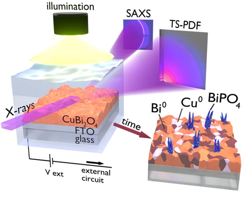 A custom-built photoelectrochemical cell allows to investigate the structure of an active PEC material with a high-energy X-ray beam.