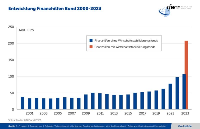 Entwicklung Finanzhilfen Bund 2000–2023