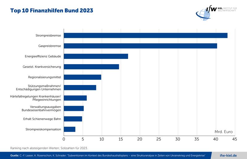 Top-10-Finanzhilfen Bund 2023