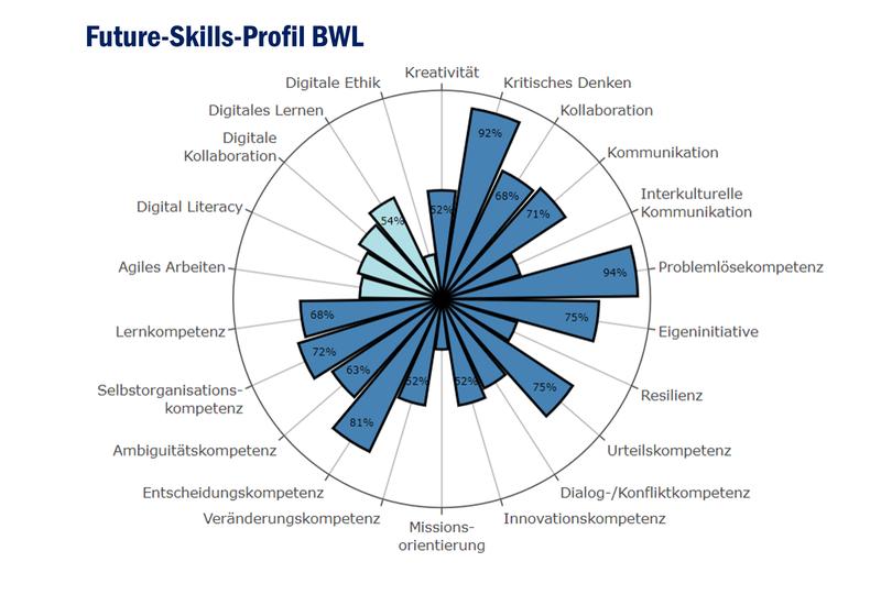 Future-Skills-Profil für das Fach Betriebswirtschaftslehre (BWL). Die Balken entsprechen dem Anteil der befragten Professor*innen, die das jeweilige Future Skill ihrer Einschätzung nach bereits „stark“ oder „sehr stark“ fördern.  