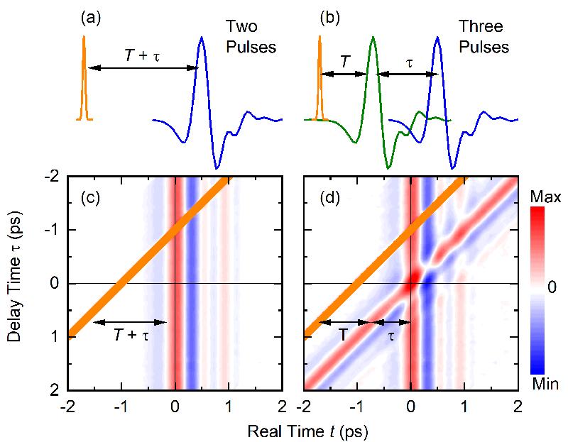 Fig. 1. (a, b) Zwei- und Dreiimpulssequenzen mit einem Nahinfrarot-Impuls, der Elektronen erzeugt (orange), einem THz-Sondenimpuls (blau) und einem THz-Störimpuls (grün).