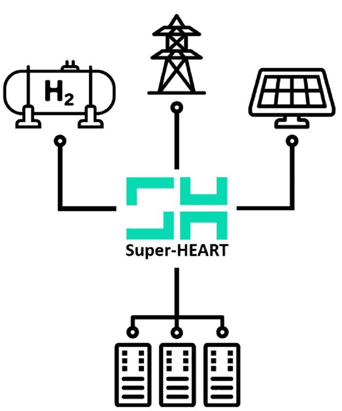 The “Super-HEART” transformer is intended to combine several sustainable energy sources and storage devices for a continuous, clean flow of electricity, e.g. for the operation of data centers.