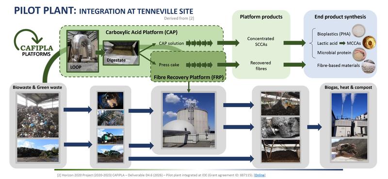  Bio-waste recycling in CAFIPLA-LOOP