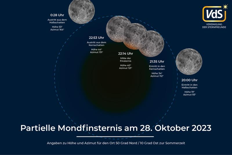 Ablauf der partiellen Mondfinsternis am 28. Oktober 2023.