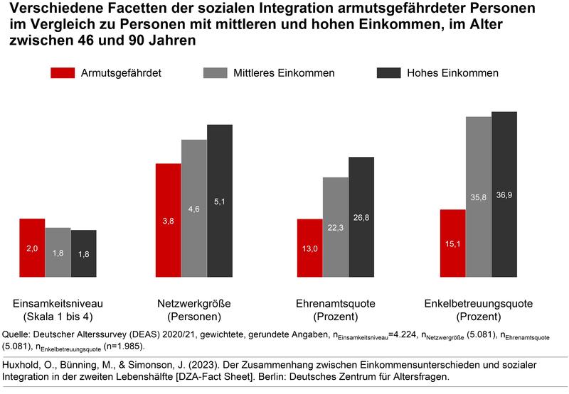 Facetten der sozialen Integration armutsgefährdeter Personen im Vergleich zu Personen mit mittleren und hohen Einkommen im Alter von 46 bis 90  Jahren