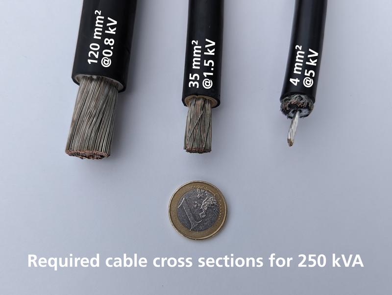 Higher voltage reduces the cable cross section. 