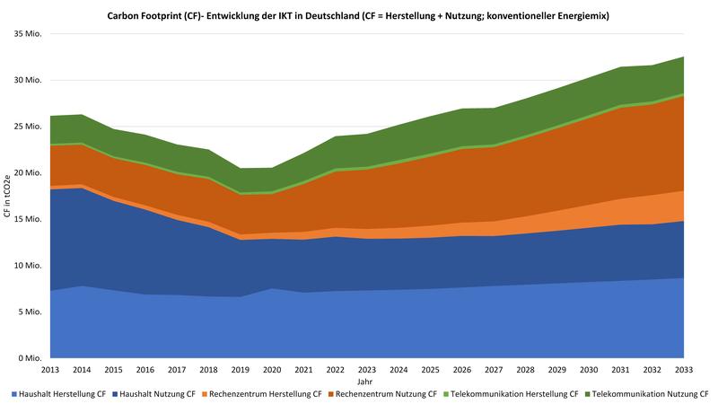 Entwicklung Carbon Footprint der Herstellung und Nutzung der IKT in Deutschland von 2013 bis 2033.