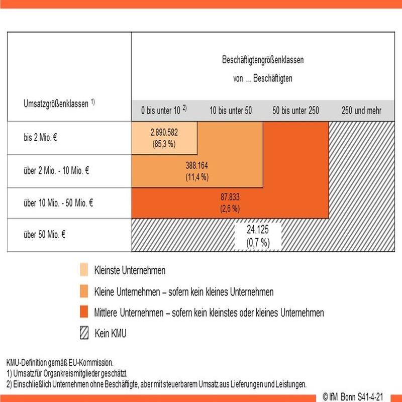 Unternehmensbestand in Deutschland